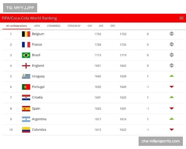 2023年FIFA国际足联排名完整版分析及各国表现总结 2023年FIFA国际足联排名完整版分析及各国表现总结